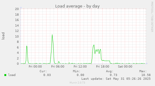 Load average