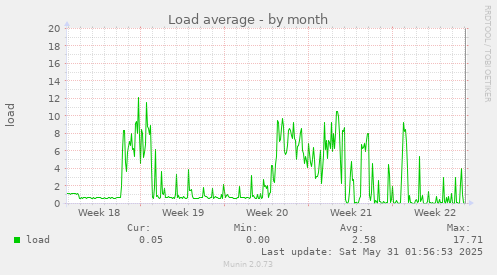 Load average