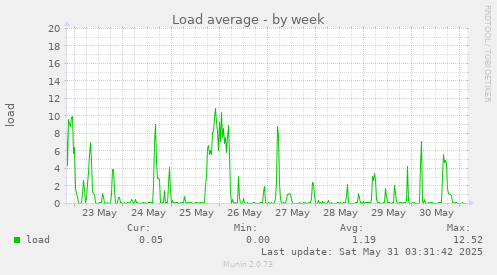 Load average