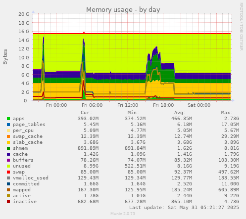 Memory usage