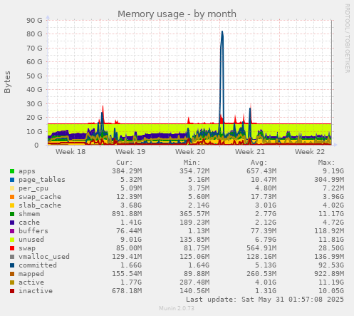 Memory usage