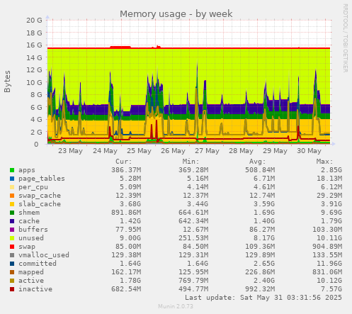 Memory usage