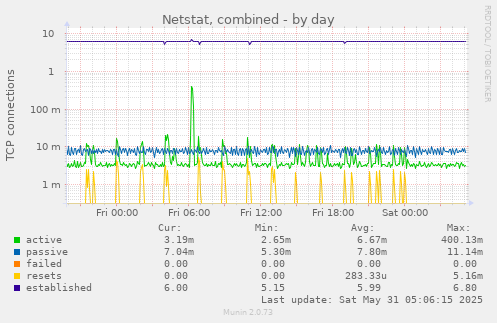 Netstat, combined