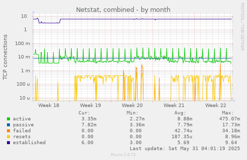 Netstat, combined