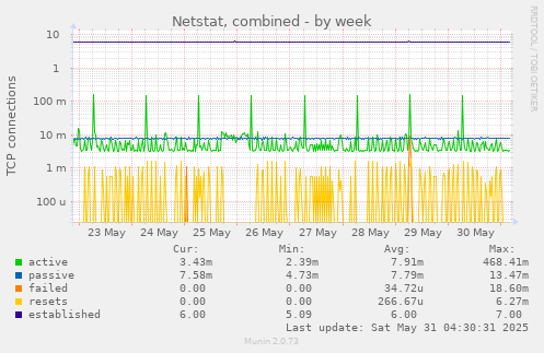 Netstat, combined