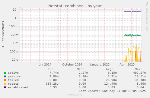 Netstat, combined