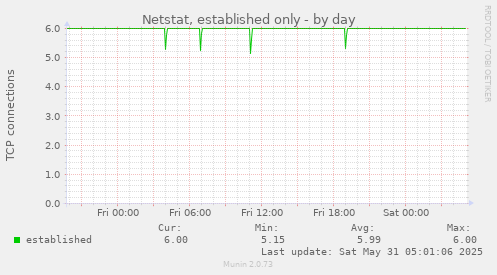 Netstat, established only
