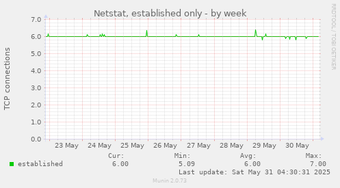 Netstat, established only