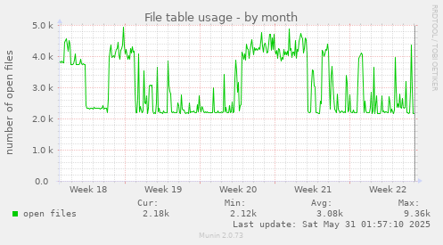 File table usage