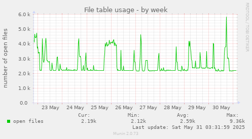 File table usage