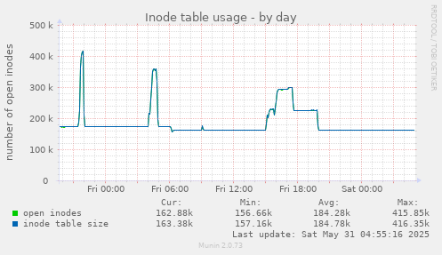 Inode table usage