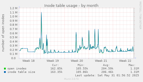 Inode table usage