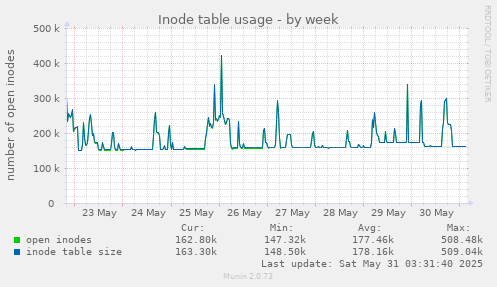 Inode table usage