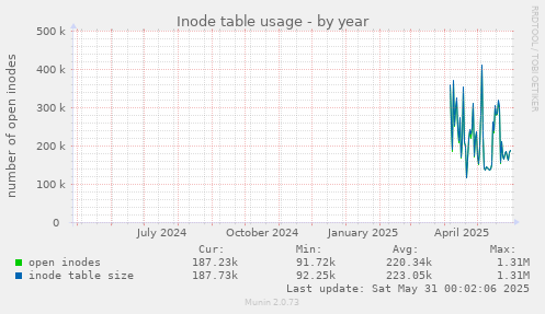 Inode table usage