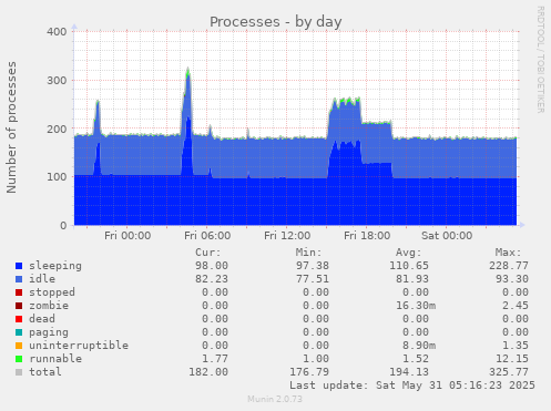 Processes