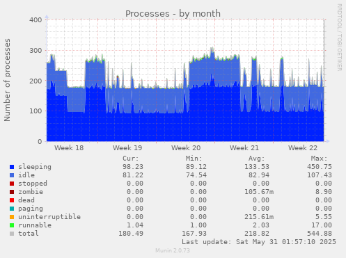 Processes