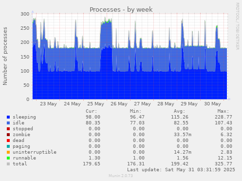 Processes