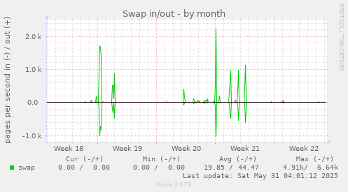 Swap in/out