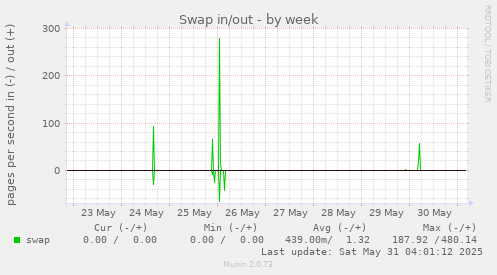 Swap in/out