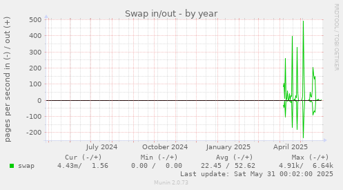 Swap in/out