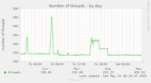 Number of threads