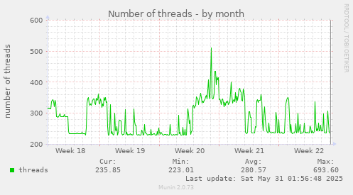 Number of threads