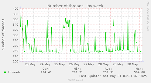 Number of threads