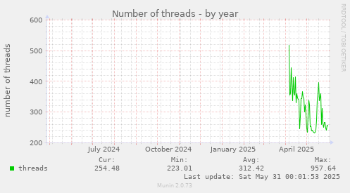 Number of threads
