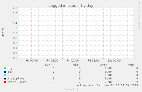 Logged in users