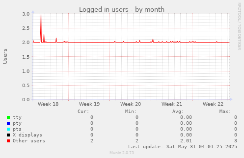 Logged in users