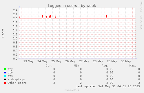 Logged in users