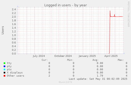 Logged in users