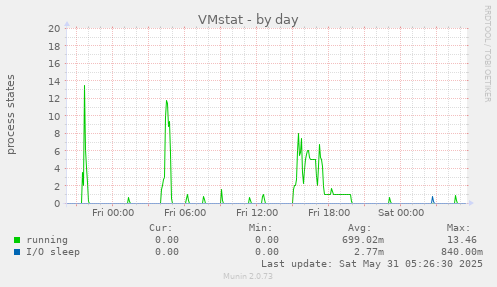 VMstat