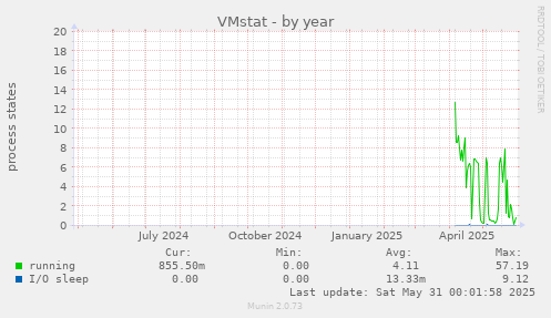 VMstat