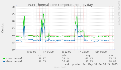 ACPI Thermal zone temperatures