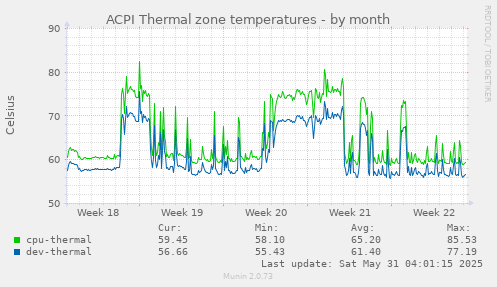 ACPI Thermal zone temperatures