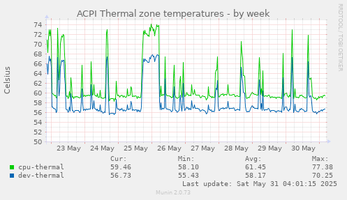 ACPI Thermal zone temperatures