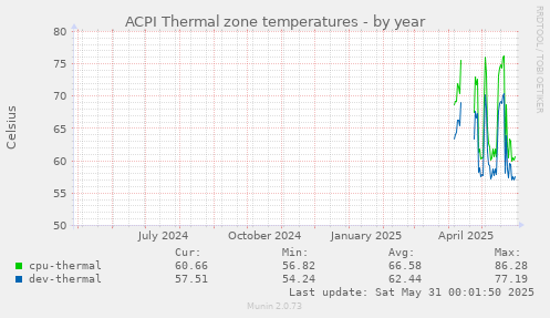 ACPI Thermal zone temperatures