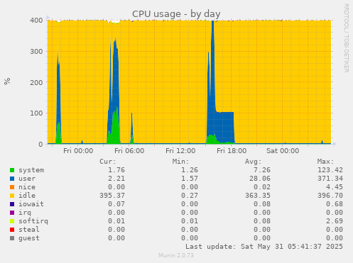 CPU usage