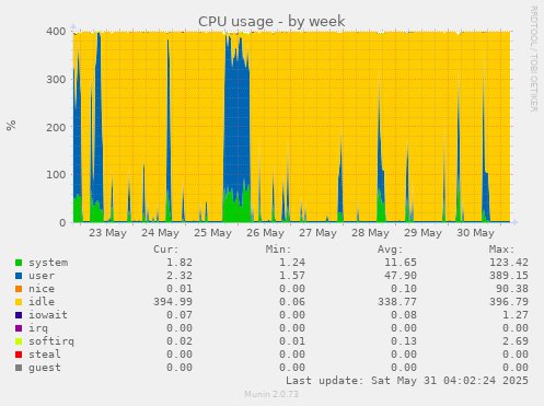 CPU usage