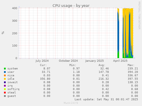 CPU usage