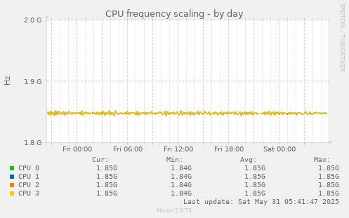CPU frequency scaling