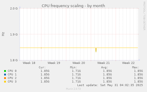 CPU frequency scaling