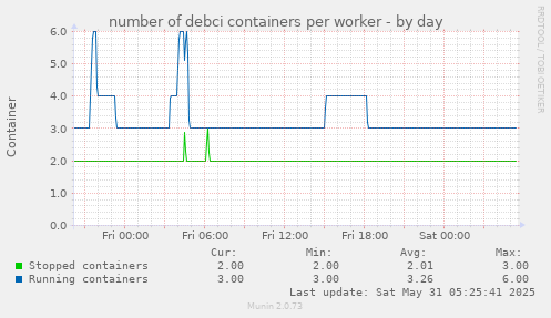 number of debci containers per worker