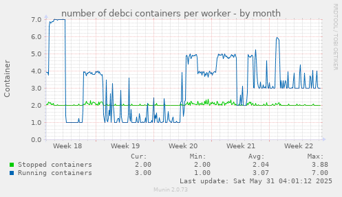 number of debci containers per worker