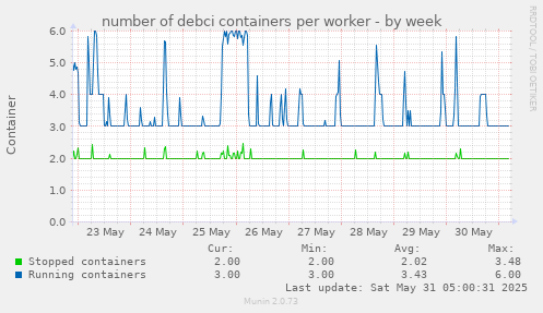 number of debci containers per worker