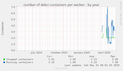 number of debci containers per worker