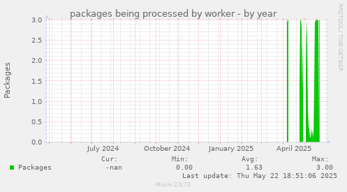 packages being processed by worker