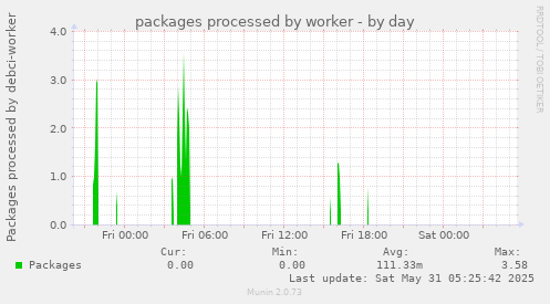 packages processed by worker