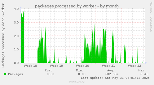packages processed by worker